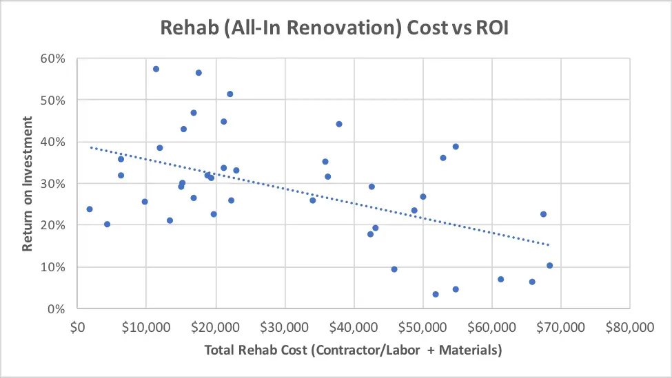 rehab cost | flipping houses | cost to flip houses | roi for flipping houses