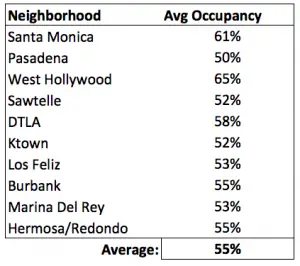 airbnb occupancy rate in los angeles california