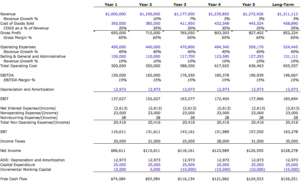 forecast model | financial statements | selling your business