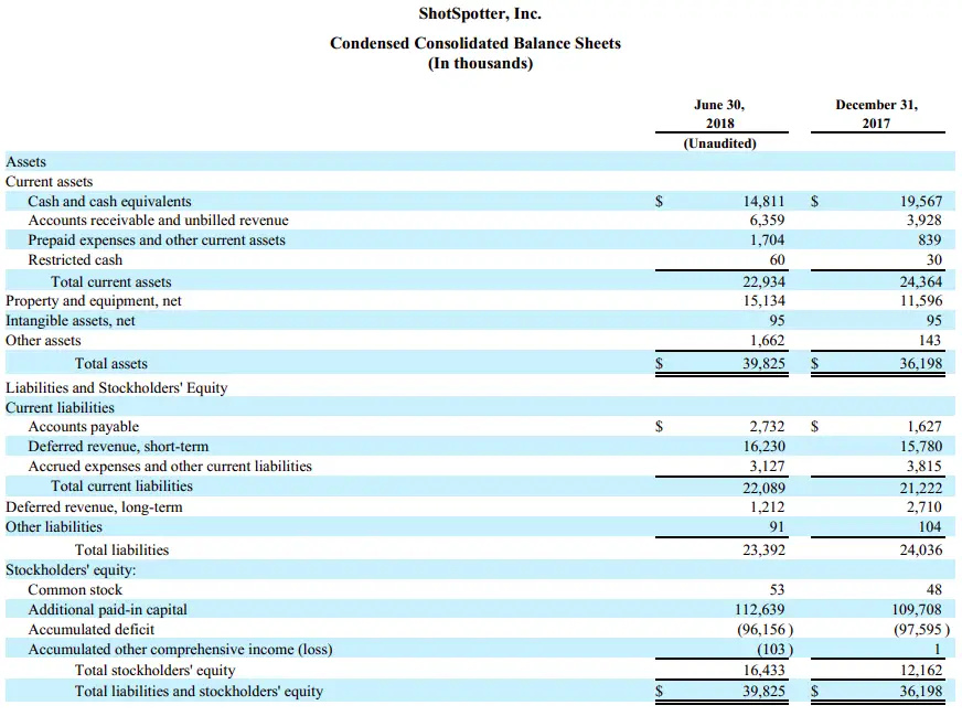 How To Analyse Financial Statements Of A Company Balance Sheet