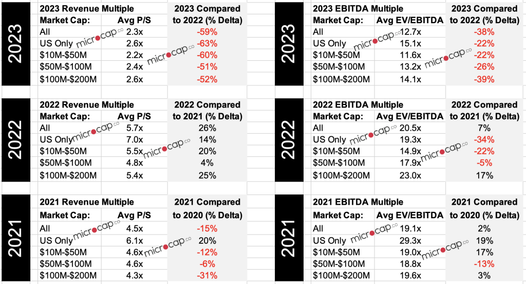 Valuation Multiples for Tech Companies [Updated 2022 Download Data Set ...