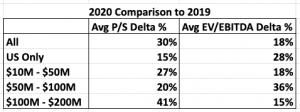 valuation multiples for software companies 2020 Comparison to 2019