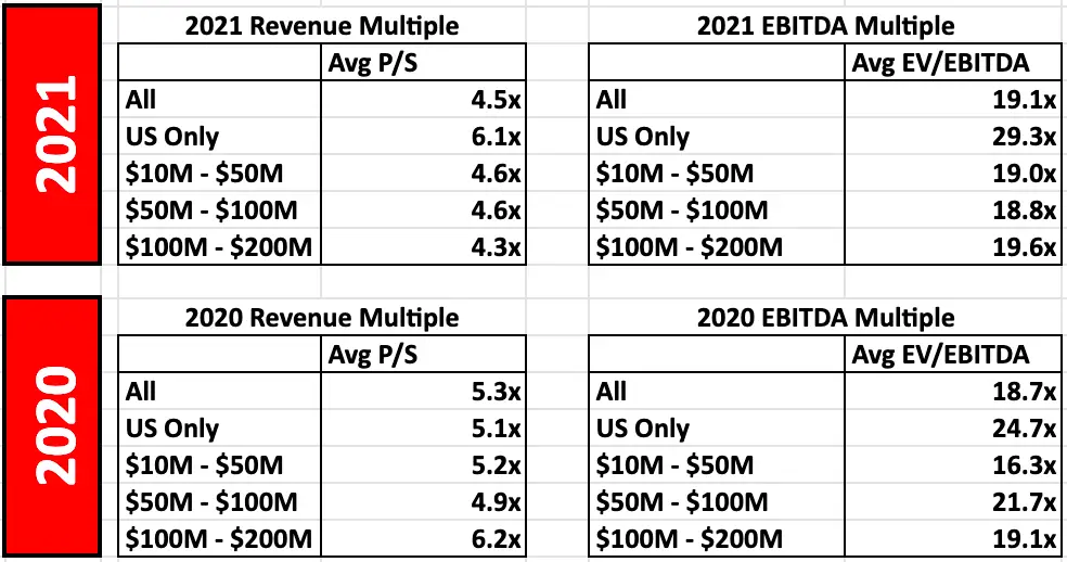 Valuation Multiples for Tech Companies [Updated 2021 Download Data Set] microcap.co