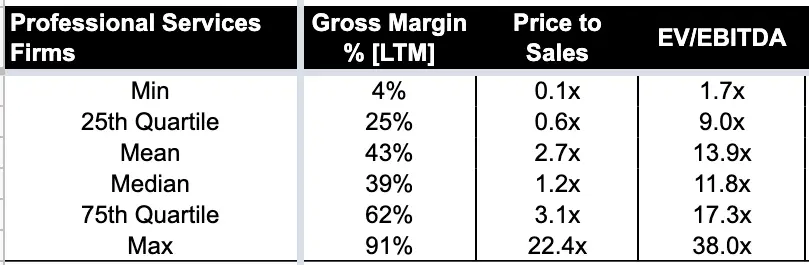 valuation multiples for professional services firms 1