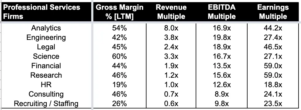 valuation multiples for professional services firms 2