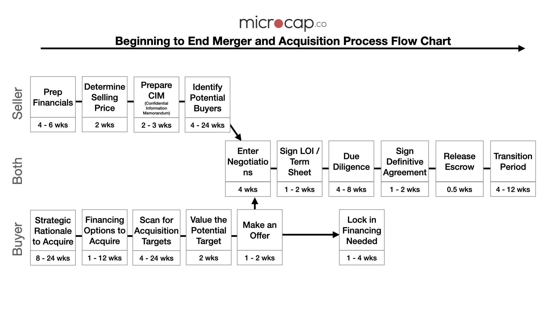 merger and acquisition process flow chart
