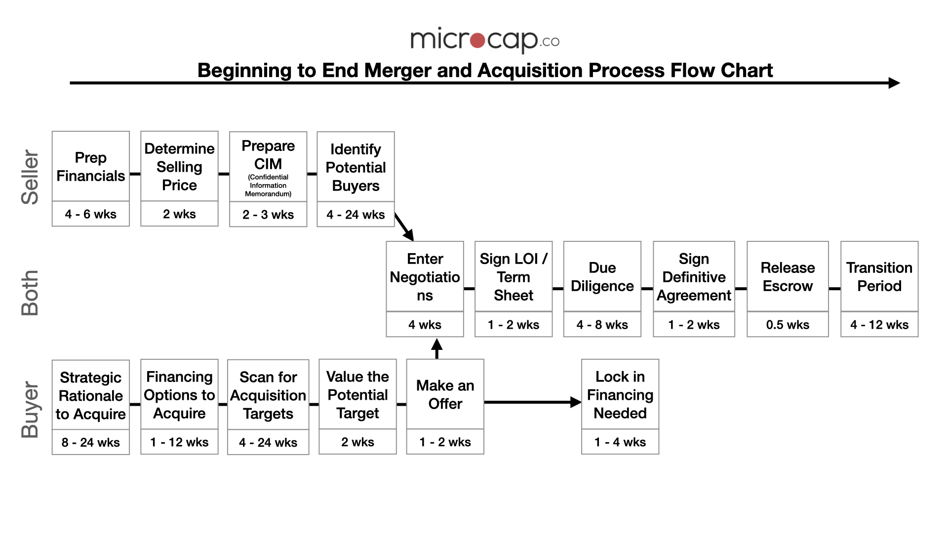 merger and acquisition process flow chart