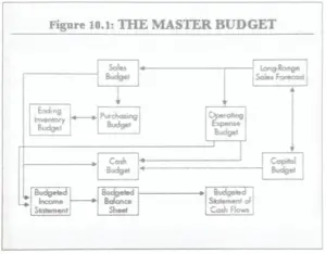 accounting for non accountants master budget