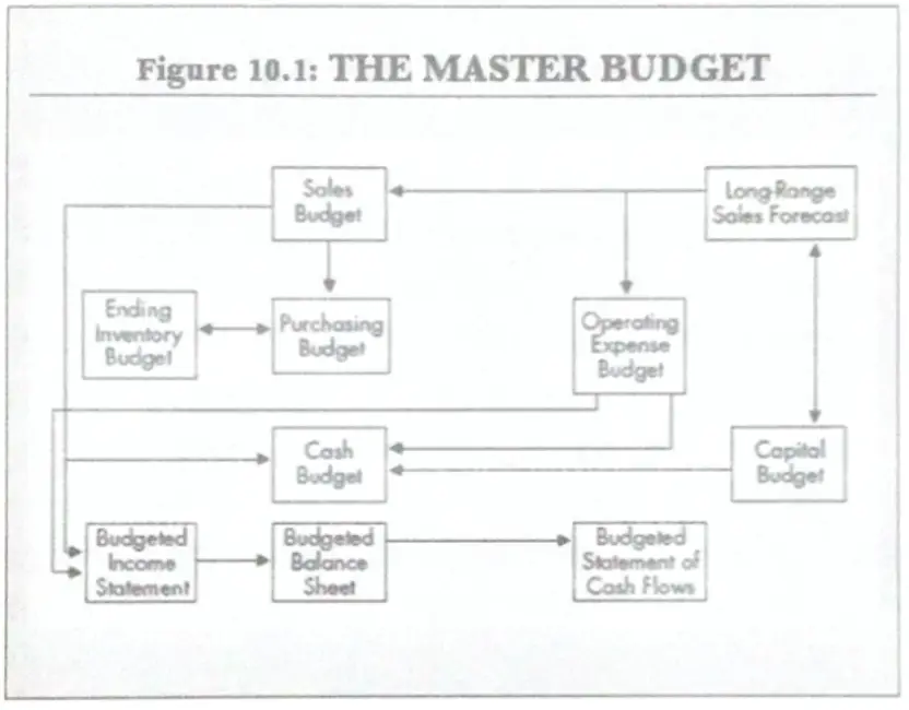 accounting for non accountants master budget