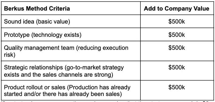 How To Value A Pre-Revenue Startup - berkus method 1