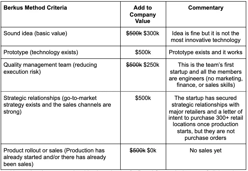 How To Value A Pre-Revenue Startup - berkus method 2