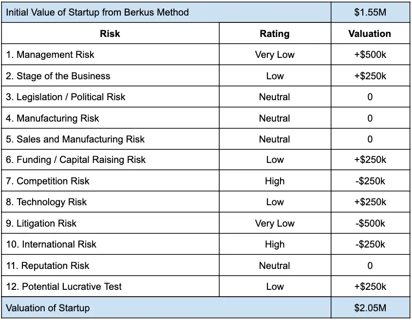 How To Value A Pre-Revenue Startup - the risk summation method 2