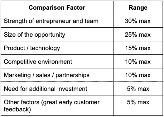 How To Value A Pre-Revenue Startup - the scorecard method 1