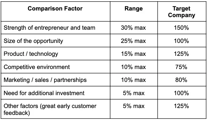 How To Value A Pre-Revenue Startup - the scorecard method 2