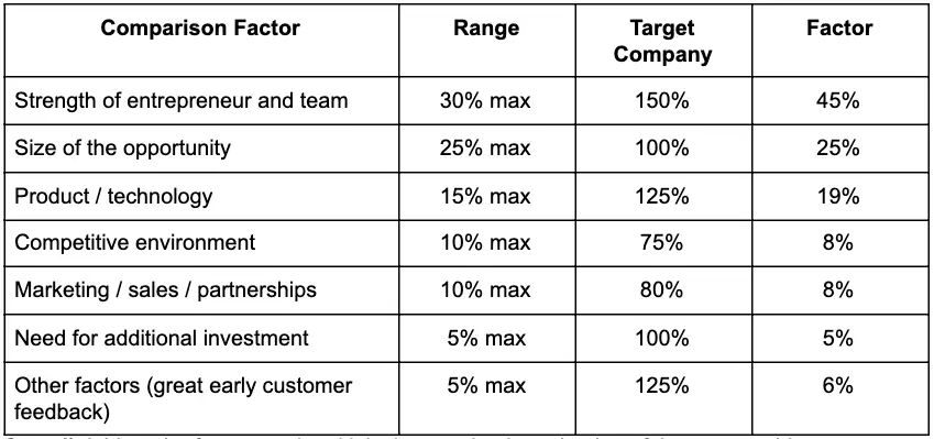 How To Value A Pre-Revenue Startup - the scorecard method 3