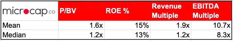 Valuation Multiples For Insurance Companies 1