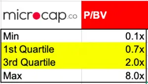 Valuation Multiples For Insurance Companies 3 PBV quartiles