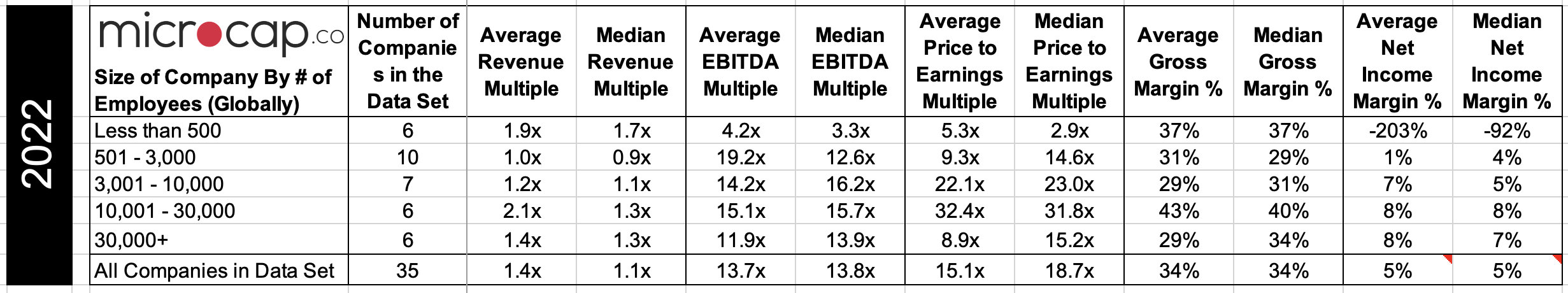 Valuation Multiples for Consulting Firms