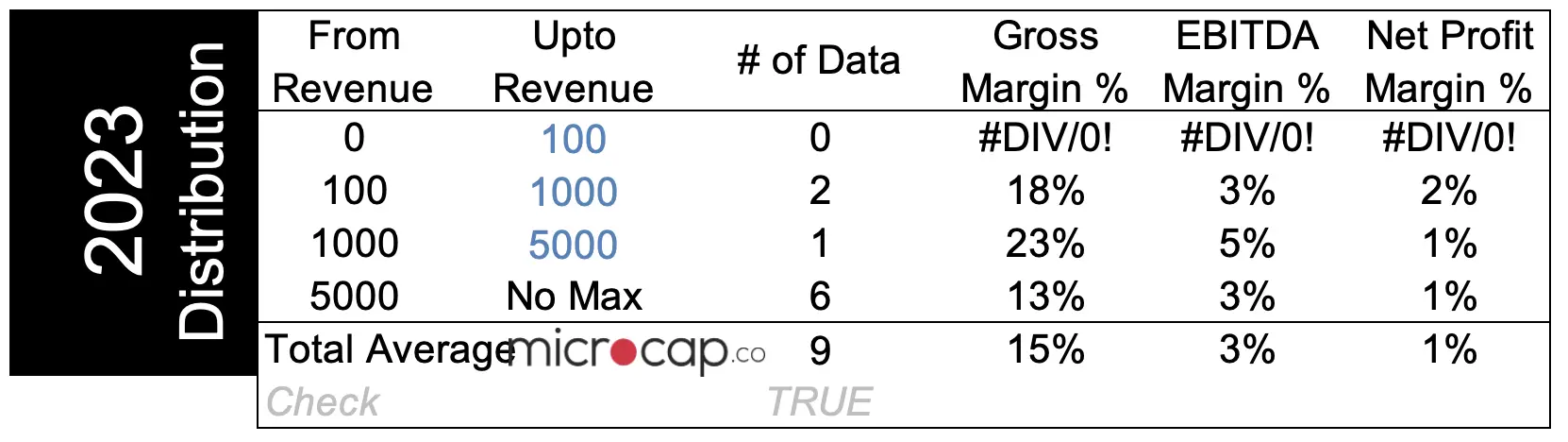 Food Company Valuation Multiples