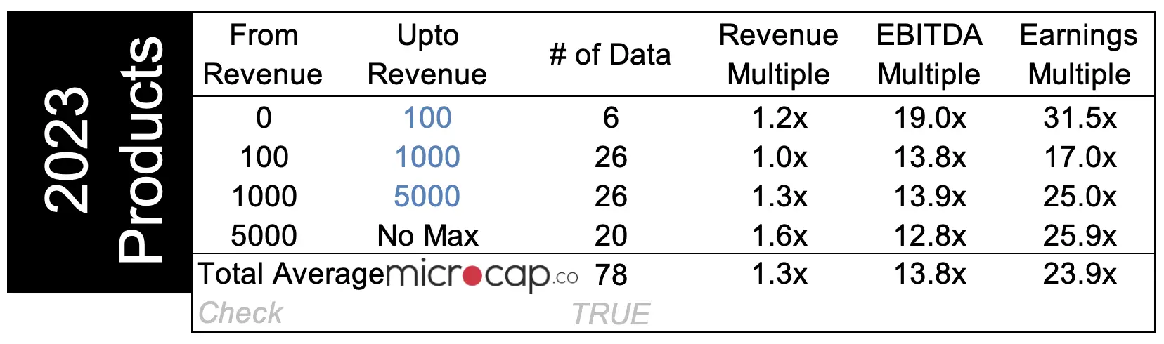 Food Company Valuation Multiples