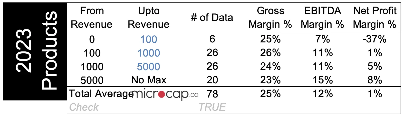 Food Company Valuation Multiples