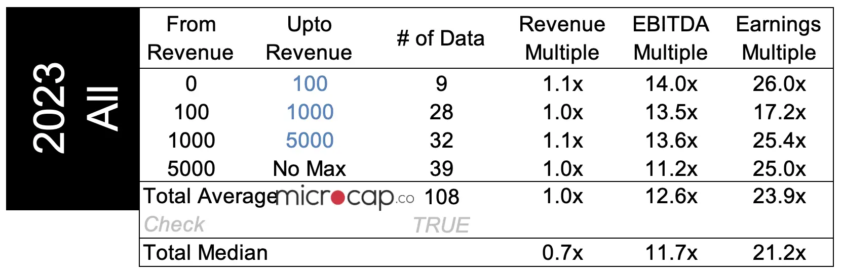 Food Industry Valuation Multiples