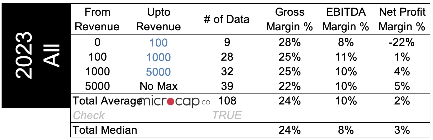 Food Industry Valuation Multiples