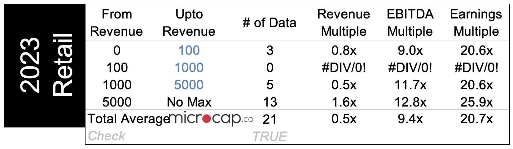 Food Industry Valuation Multiples