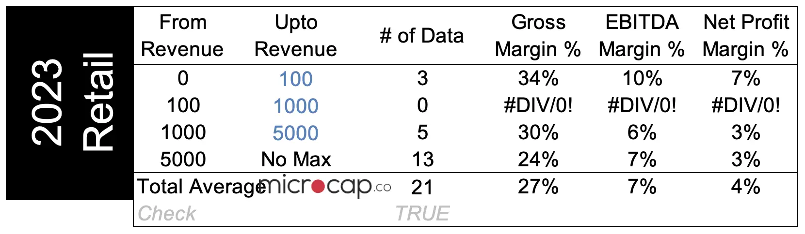 Food Industry Valuation Multiples