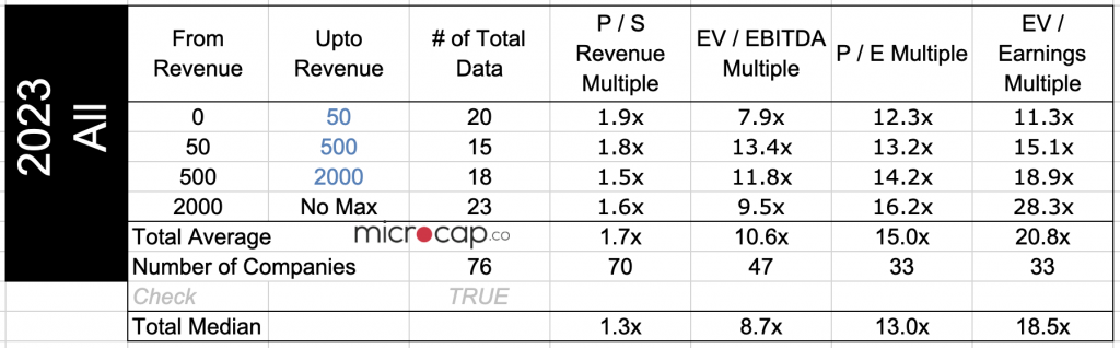 Telecom Valuation Multiples [2023 Download] | microcap.co