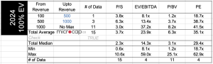 100% EV manufacturer valuation multiples