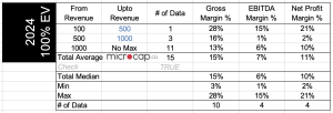 100% EV manufacturers margins