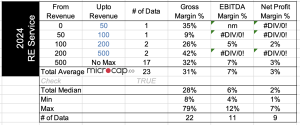 Real estate service companies margin 2024