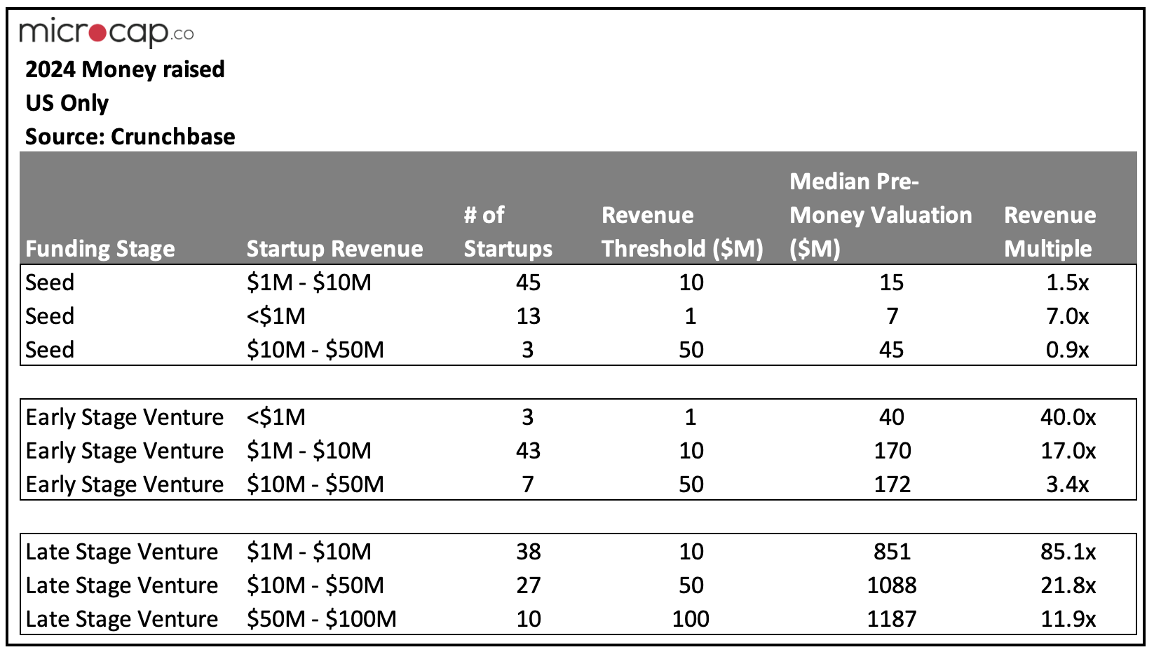Startup valuation multiples 2024