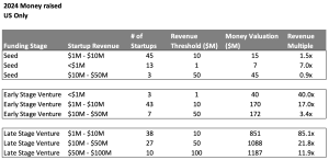 Startup valuation multiples 2024