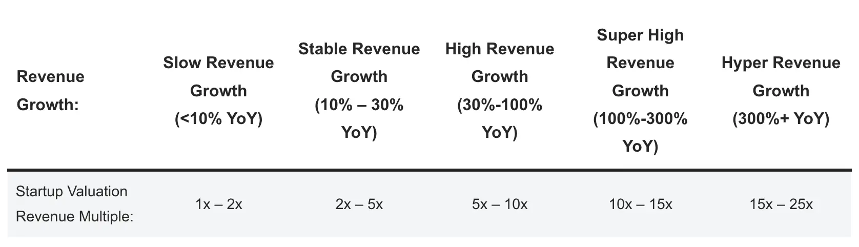 Startup valuation multiples