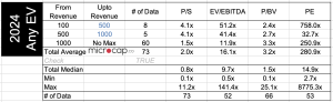 any EV manufacturers valuation multiples