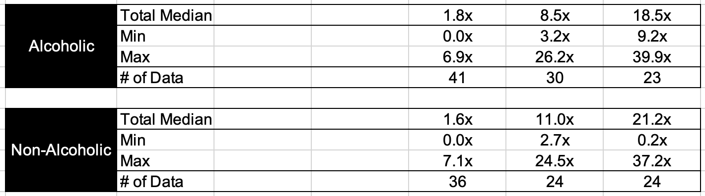 beverage industry segment breakdown valuation multiples