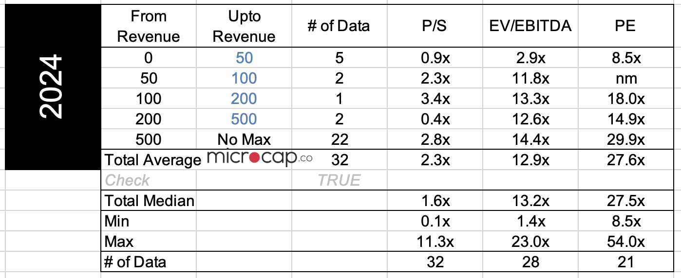 consulting services valuation multiples 2024