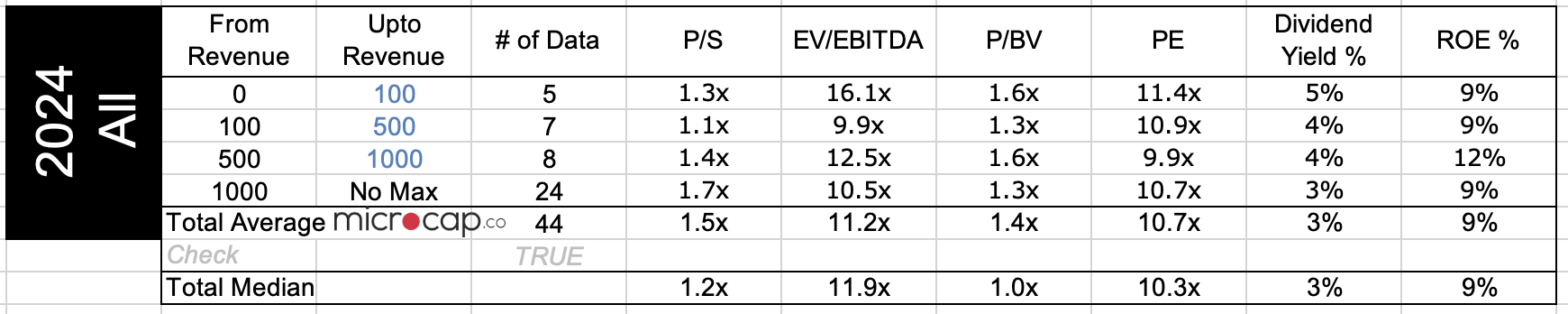 consumer lending companies valuation multiples