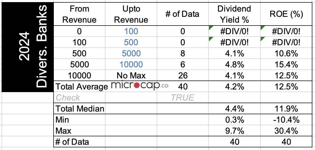 diversified bank valuation dividend yield