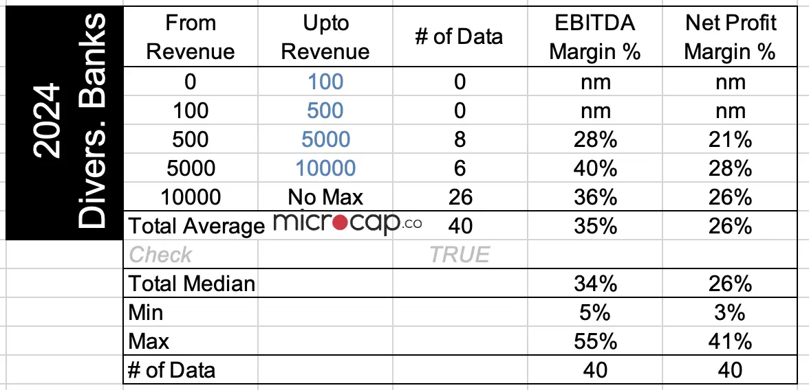 diversified bank valuation margins