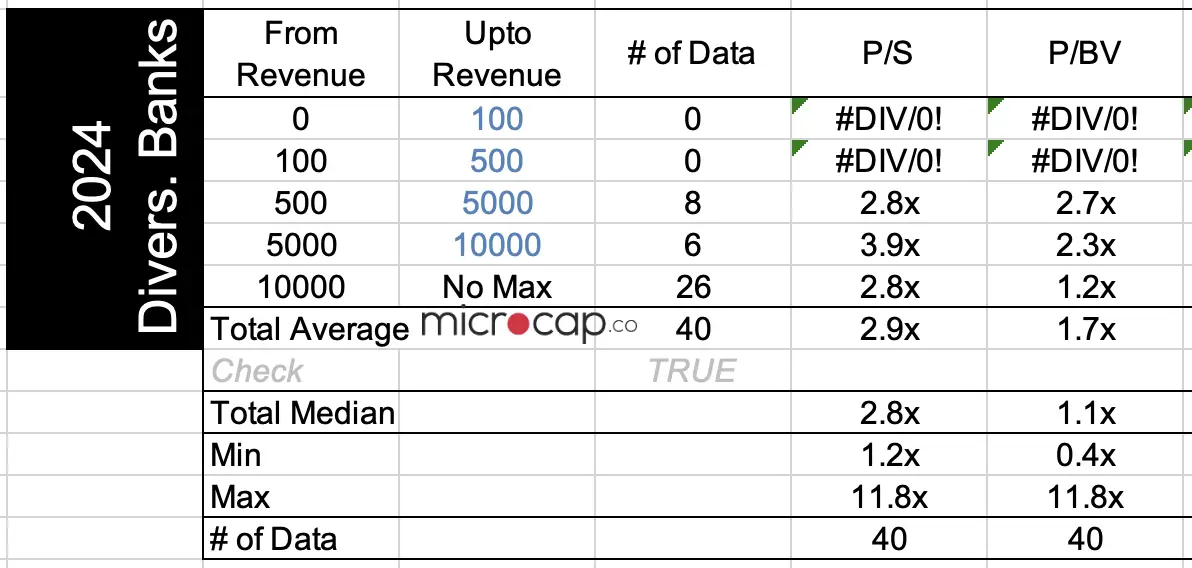 diversified bank valuation revenue multiples
