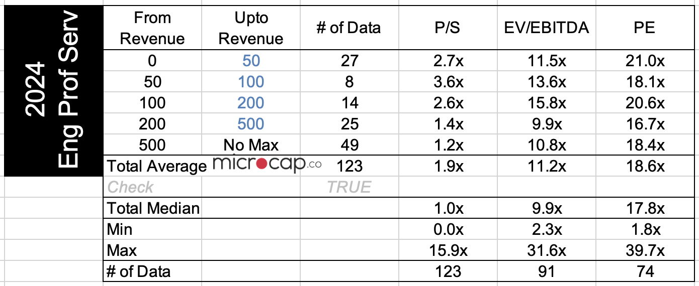 engineering professional services firms valuation multiples 2024