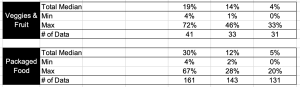 food industry margins segmented