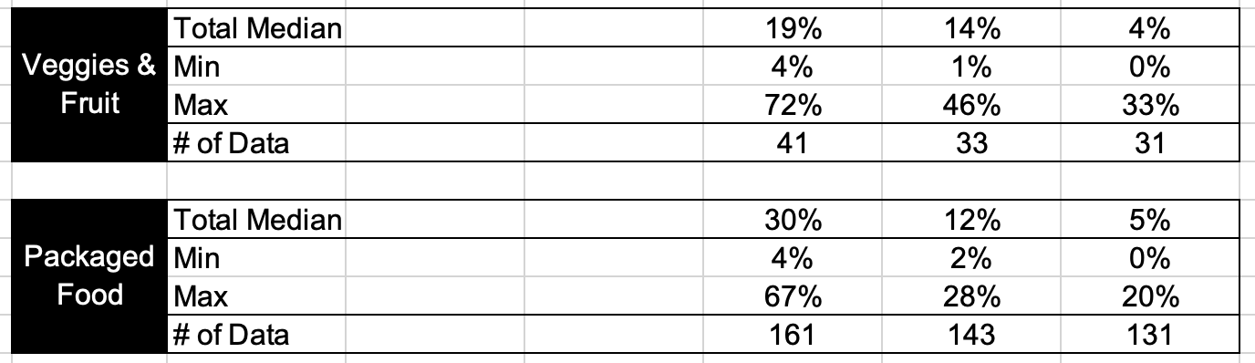 food industry margins segmented