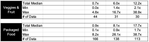 food industry valuation multiples segmented