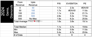 gemstone, diamond mining company valuation multiples 2024