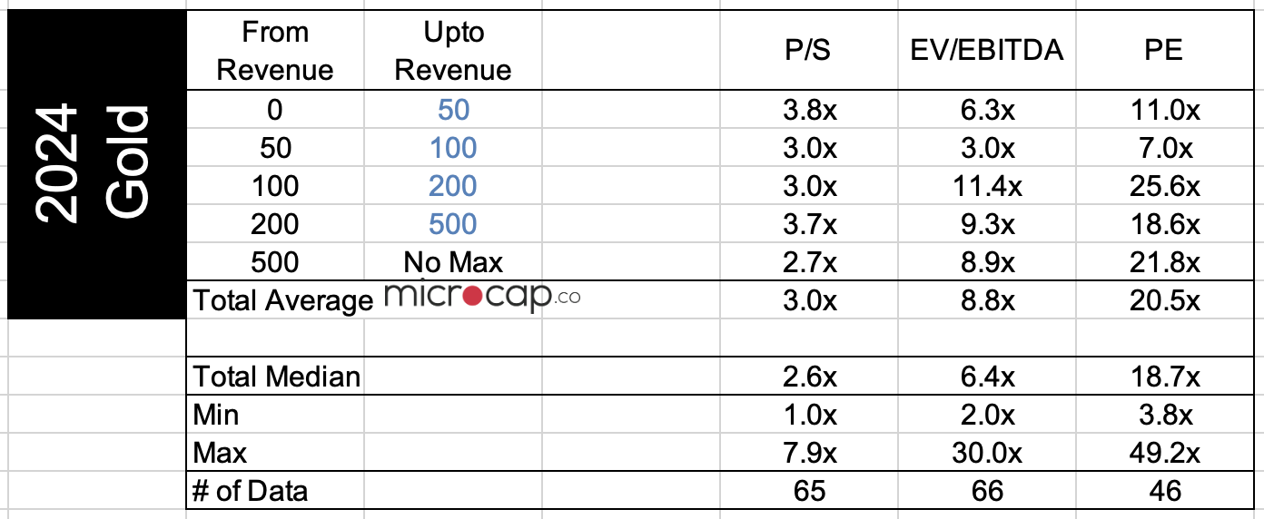 gold mining company valuation multiples 2024