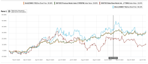gold silver metal chart